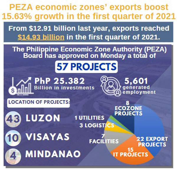 PEZA economic zones’ exports boost 15.63% growth in the first quarter of 2021