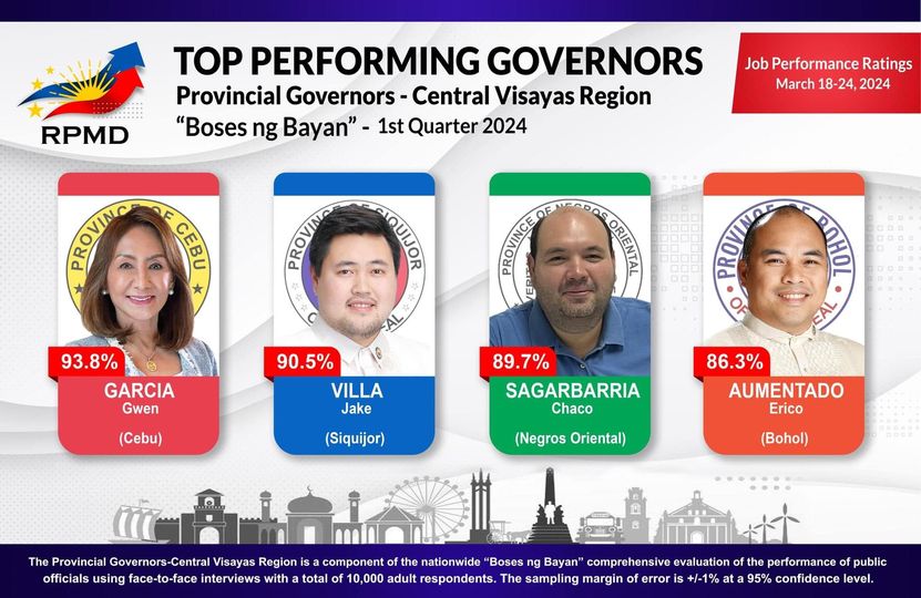 GOV. GARCIA IS TOP PERFORMING GOVERNOR AGAIN